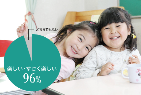 楽しい・すごく楽しい　96%