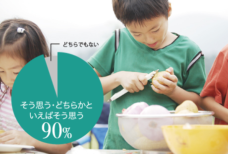 そう思う・どちらかといえばそう思う90%