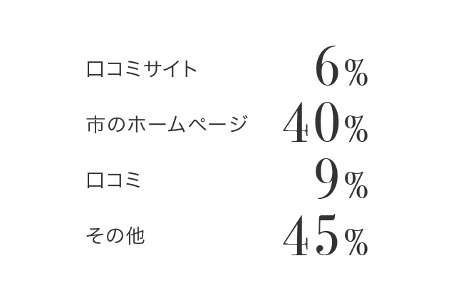 口コミサイト6% 市のホームページ40% 口コミ9% その他45%