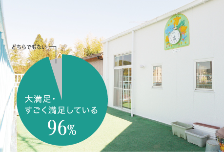 大満足・すごく満足している96%