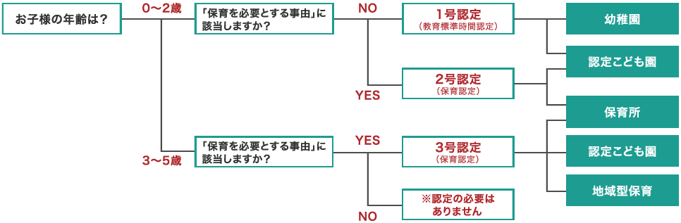 どの認定区分に当てはまりますか？