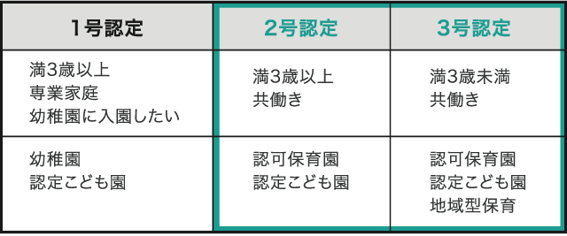 3つの認定区分